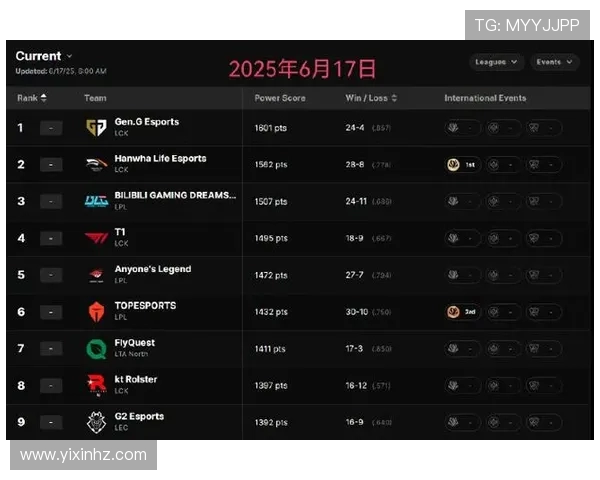 最新英雄联盟灵活性排行榜揭晓RNG战队表现卓越稳居第一